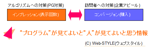 “インプレッション”と“コンバージョン”の両立は難しい。Web-STYLE(ウェブスタイル)